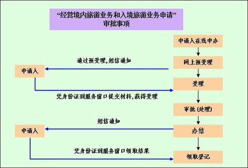 经营国内和入境旅游业务旅行社设立审批办事指南（2018版）