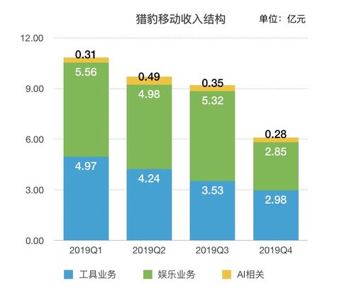 猎豹移动Q4业绩快报 净亏损超8亿元，疫情或影响部分产品及业务表现