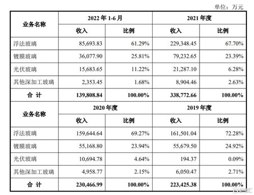 长利新材沪市主板IPO 玻璃主营稳中承压，旅行社业务毛利率波动引关注